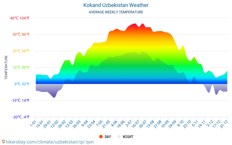 Kokand - Météo et températures moyennes mensuelles 2015 - 2024 Température moyenne en Kokand au fil des ans. Conditions météorologiques moyennes en Kokand, Ouzbékistan. hikersbay.com